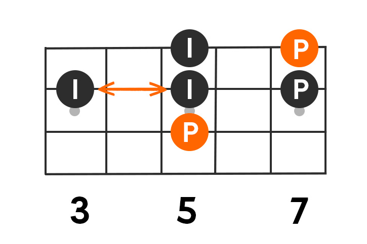 D Minor Pentatonic shifting