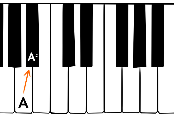 Graphic of a piano keyboard with a A to A# transition marked