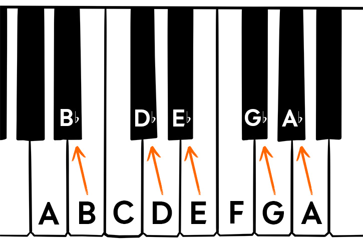 Graphic of a piano keyboard with an octave chromatic with flats