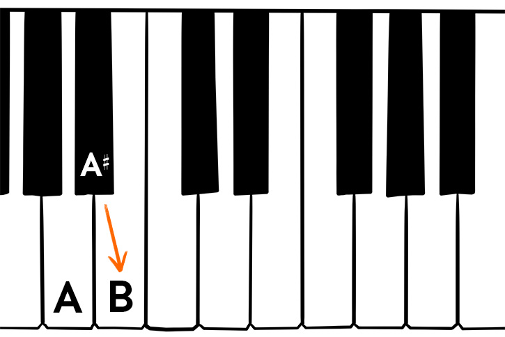 Graphic of a piano keyboard with a A# to B transition marked