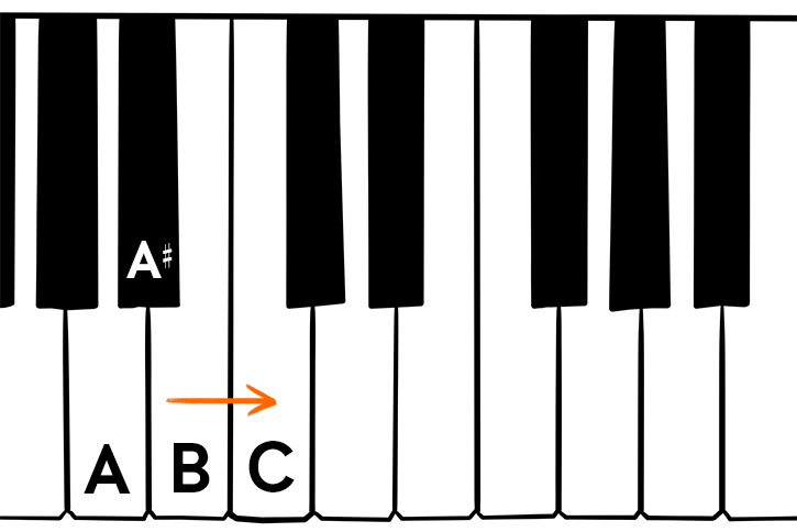 Graphic of a piano keyboard with a B to C transition marked