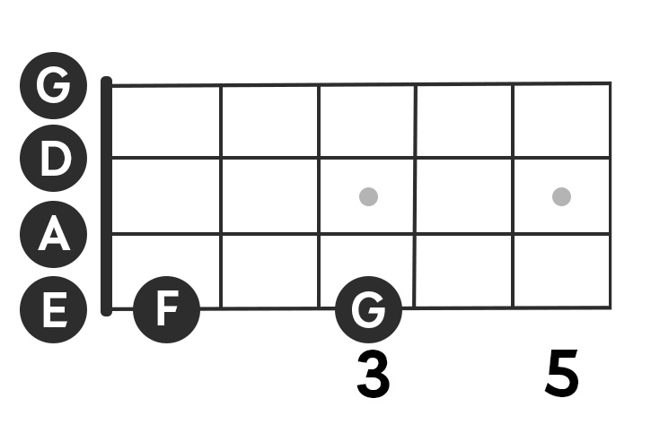 Image showing a drawing of the F and G notes on the E string on a bass