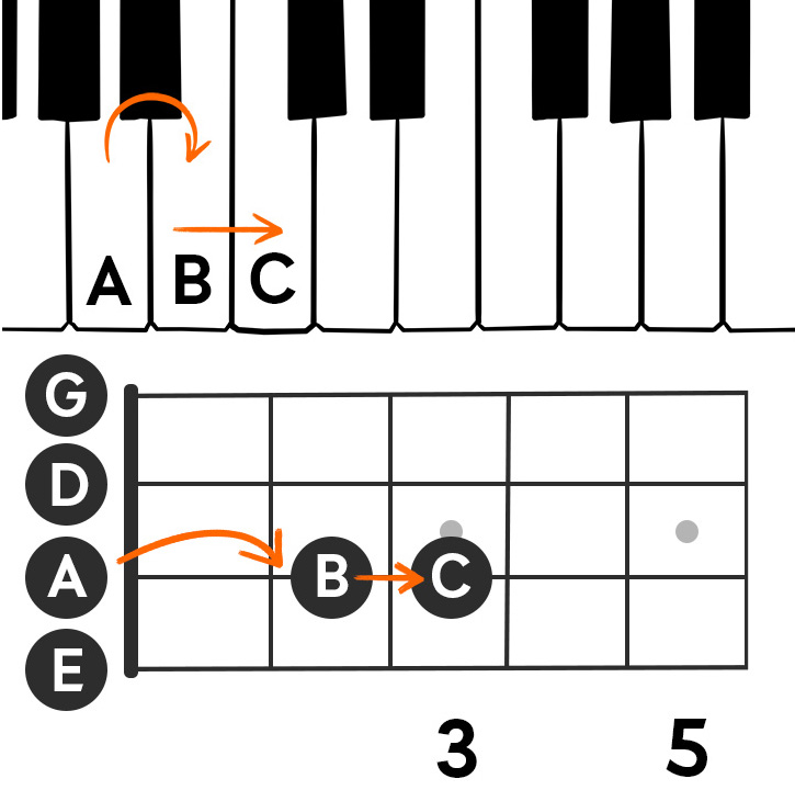 Image showing the ABC notes on a piano keyboard and on a bass