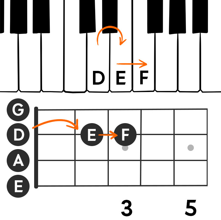 Image showing the DEF notes on a piano keyboard and on a bass