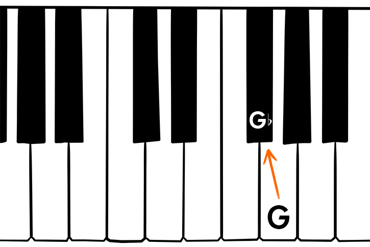 Graphic of a blank piano keyboard with the Gb note marked