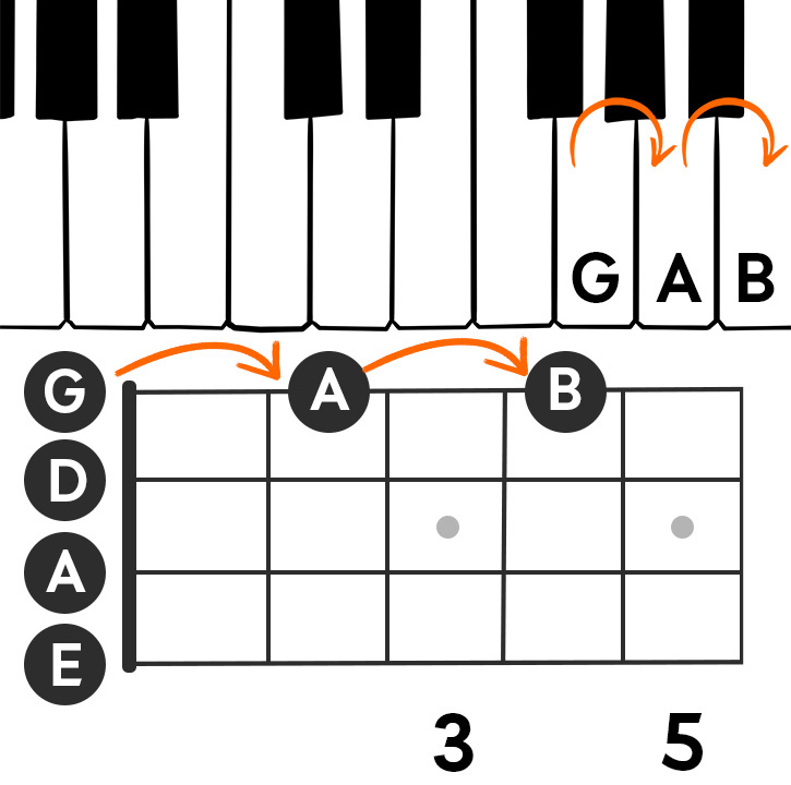 Image showing the GAB notes on a piano keyboard and on a bass