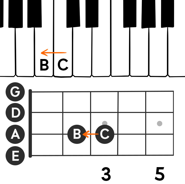 Image showing the transition from a C note to a B note on a piano keyboard and on a bass